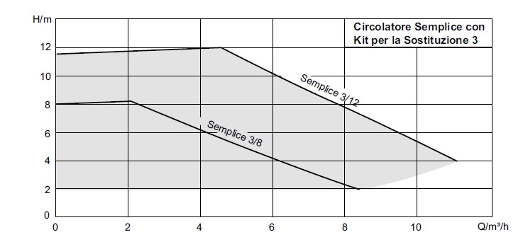 Circolatore Semplice con kit per la sostituzione 3